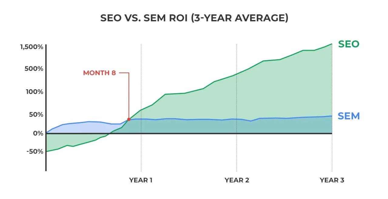 SEO và SEM